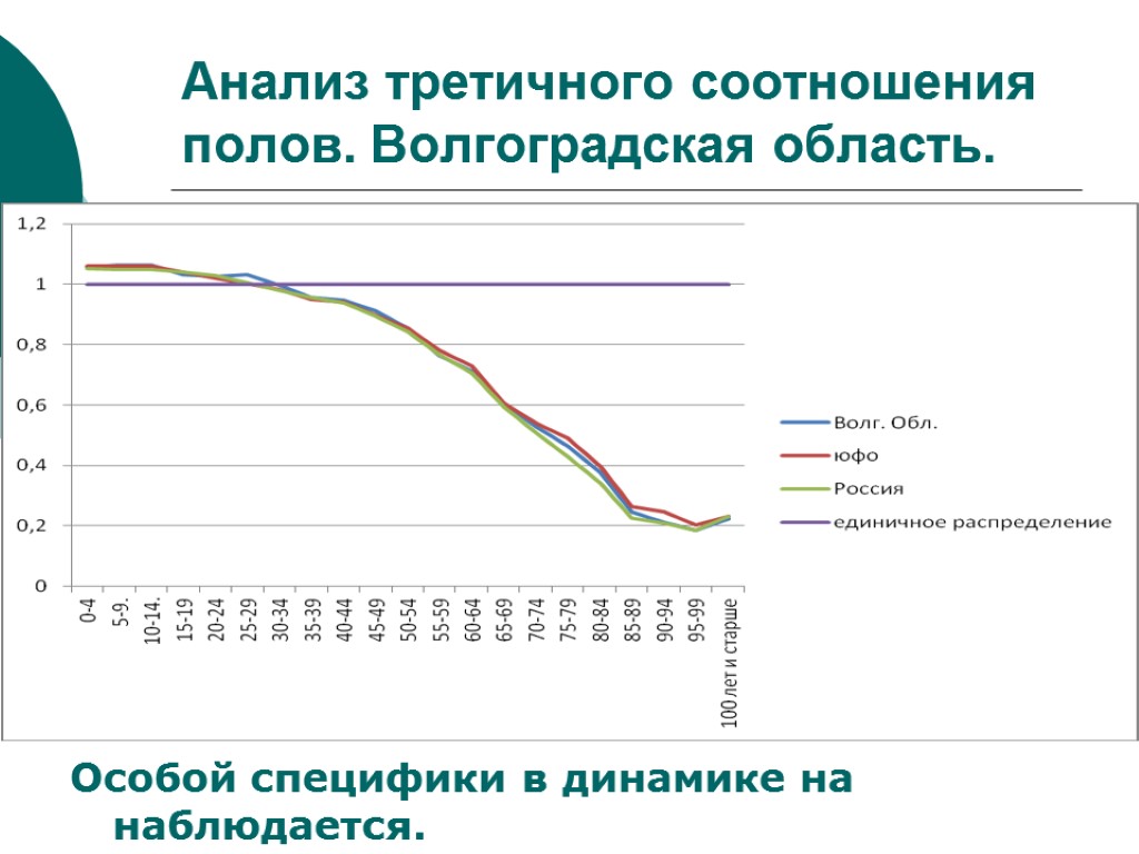 Анализ третичного соотношения полов. Волгоградская область. Особой специфики в динамике на наблюдается.